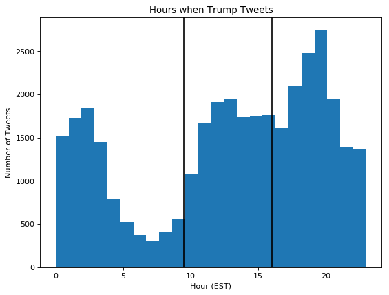 Predicting the market with a little help from the POTUS