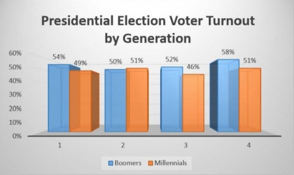 But Do You Even Vote, Though? — The Myth About Millennial Voting