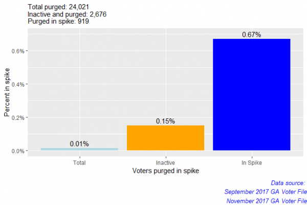 A ‘Spike’ of Inactive Voters in Georgia