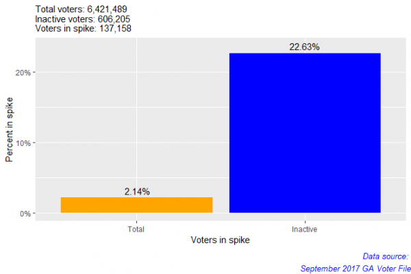 A ‘Spike’ of Inactive Voters in Georgia