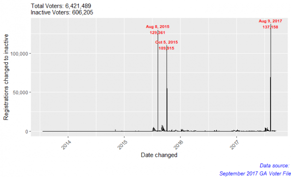 A ‘Spike’ of Inactive Voters in Georgia