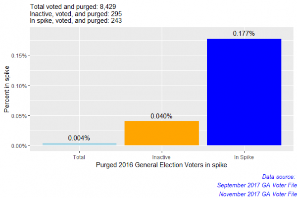 A ‘Spike’ of Inactive Voters in Georgia