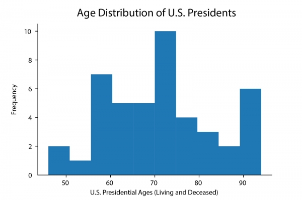 Measuring the Record-Breaking Presidential Lifespans of George H.W. Bush and Jimmy Carter
