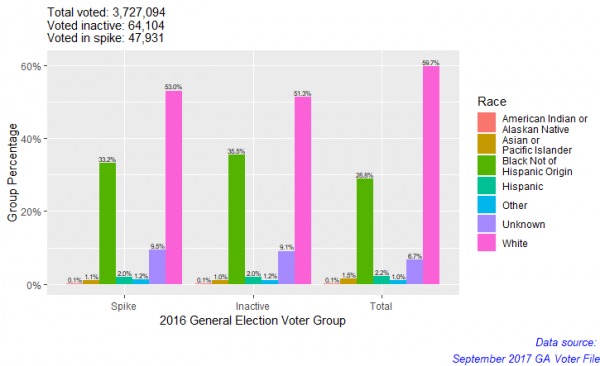 A ‘Spike’ of Inactive Voters in Georgia