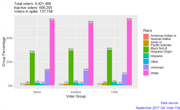 A ‘Spike’ of Inactive Voters in Georgia