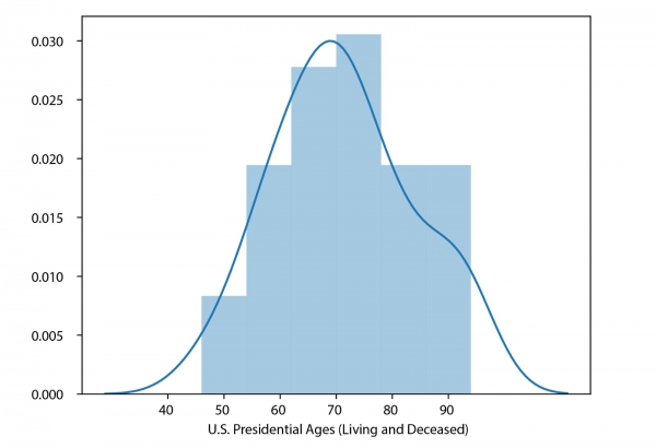 Measuring the Record-Breaking Presidential Lifespans of George H.W. Bush and Jimmy Carter