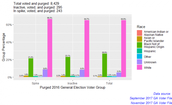 A ‘Spike’ of Inactive Voters in Georgia