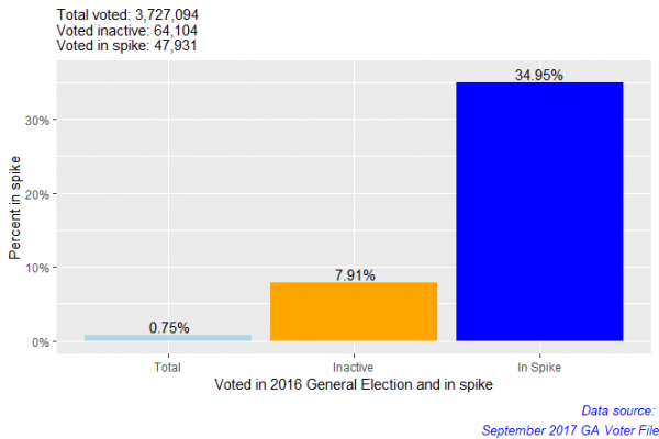 A ‘Spike’ of Inactive Voters in Georgia